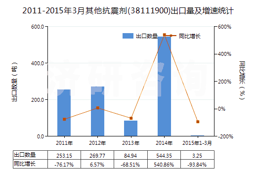 2011-2015年3月其他抗震劑(38111900)出口量及增速統(tǒng)計